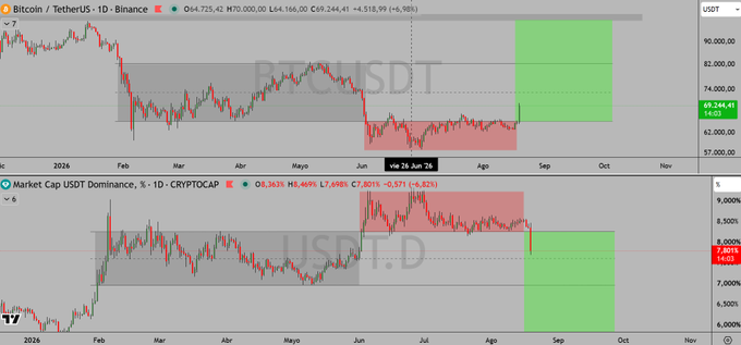 A TradingView chart showing Bitcoin/USDT (BTCUSDT) on the top panel with a current price of $69,244.41, and USDT Dominance (USDT.D) at 7.8015% on the bottom panel, both displaying opposing bullish (green) and bearish (red) Po3 projections from late July onward—visually reinforcing the post's claim of a bullish BTC/bearish USDT.D divergence.