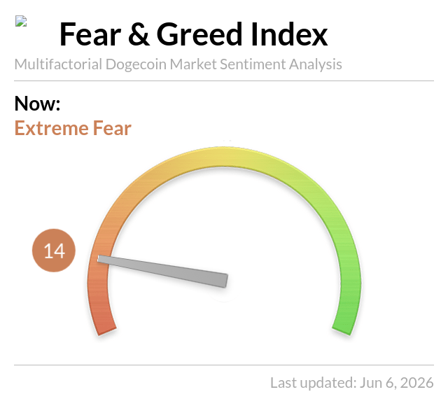 The image shows a Dogecoin sentiment analysis tool that displays a color-coded scale from green (least fear) to orange (most fear). The current score for this particular post is 14, indicating extreme fear or concern about the Dogecoin market sentiment.