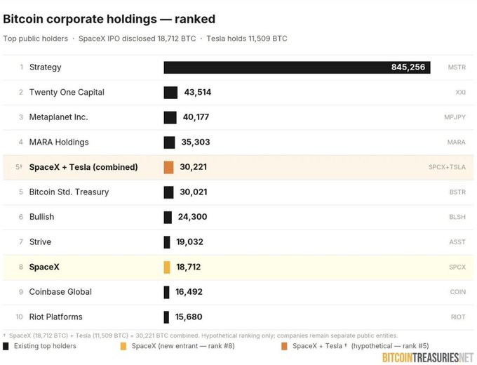 "WHALE WATCH: SpaceX holding 18712 $BTC is a major statement for the crypto market. Between SpaceX and Tesla Elon Musk now controls over 30000 bitcoin. That puts roughly 1.9 billion dollars in corporate treasury under his ecosystem. The biggest companies in the world are".