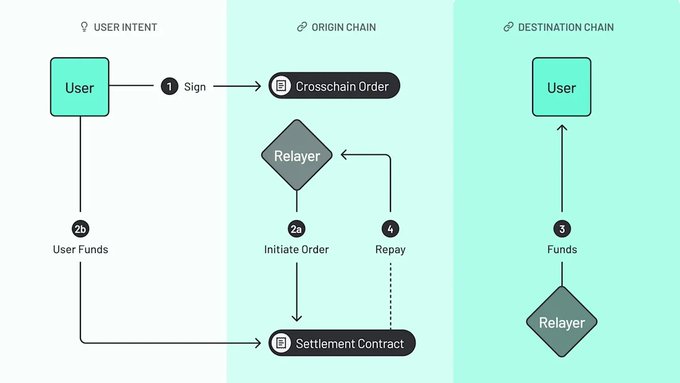 The image illustrates a crosschain transaction flow where a User signs a Crosschain Order (1), a Relayer initiates the order (2a) and repays (4), while user funds (2b) and destination funds (3) flow through settlement contracts on the origin and destination chains—demonstrating how intent-based architecture separates user signing from transaction execution, protecting sensitive details like amount, route, slippage, and strategy.