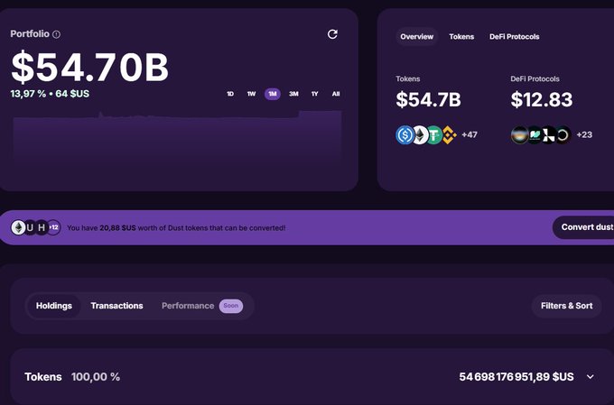 A crypto portfolio dashboard displays a total value of "$54.70B" with 13.97% gain, showing Tokens at $54.7B and DeFi Protocols at $12.83, along with a notification about 20.88 $US worth of convertible dust.