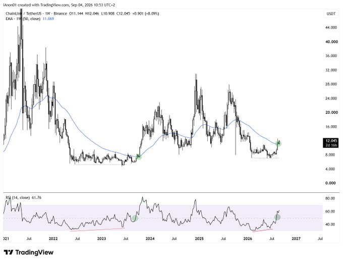 A weekly LINK/USDT chart on TradingView (1W, Binance) spanning 2021–2027 shows price dropping from highs near $40+ to around $12.045 (+8.09%), with an EMA(50) at 11.069 and RSI(14) at 61.76, while green markers highlight a recurring bullish divergence pattern at recent lows—mirroring a similar setup from 2023 that preceded a major rally, aligning with the post's message of "similar price action leads to similar results."