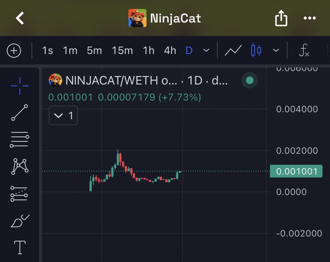 A TradingView chart showing the NinjaCat cryptocurrency (NINJACAT/WETH) at 0.001001, up 7.73% on the daily timeframe.