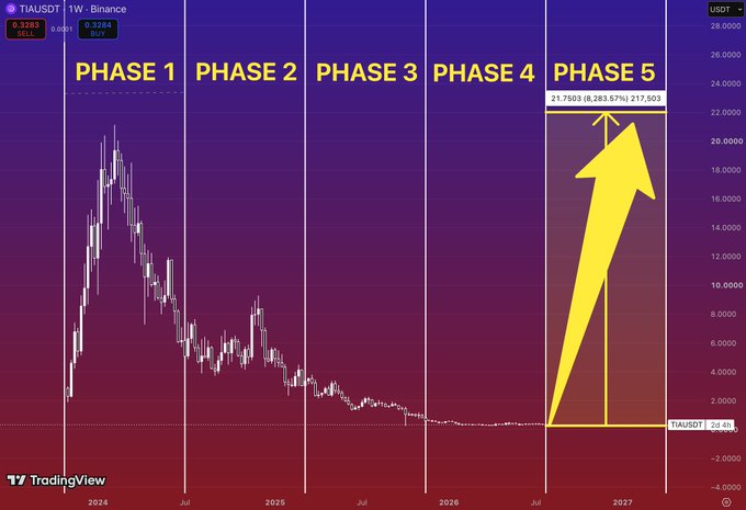 A TradingView weekly chart for the TIAUSDT pair on Binance, divided into five phases with a large yellow arrow indicating a projected rise of 8,283.57% to 217,603 in Phase 5.