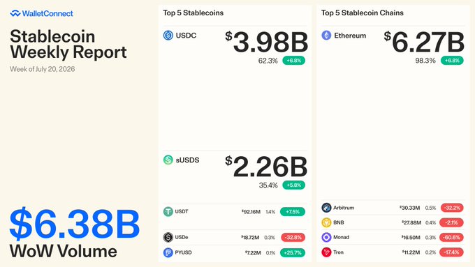 The image displays the WalletConnect Stablecoin Weekly Report for the week of July 20, 2026, highlighting a total WoW (Week-over-Week) volume of **$6.38B** in stablecoin transactions. It breaks down the **Top 5 Stablecoins**, led by USDC at **$3.98B (62.3%)** and followed by sUSDS at **$2.26B (35.4%)**, with USDT, USDe, and PYUSD rounding out the list. It also ranks the **Top 5 Stablecoin Chains**, with **Ethereum** dominating at **$6.27B (98.3%)**, significantly ahead of Arbitrum, BNB, Monad, and Tron, reinforcing the post's message of a billion-dollar week-over-week increase led by USDC.