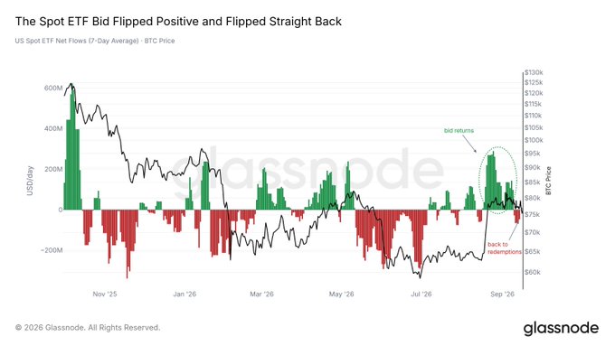 A financial chart titled 'The Spot ETF Bid Flipped Positive and Flipped Straight Back' from Glassnode, showing US Spot ETF Net Flows (7-Day Average) in green/red bars alongside BTC Price from Nov '25 to Sep '26, with annotations for 'bid returns' and 'back to net outflows'.