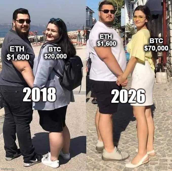A meme comparing two photos of a couple labeled '2018' and '2026', showing crypto price growth: ETH went from $1,600 to $1,600 and BTC went from $20,000 to $70,000.