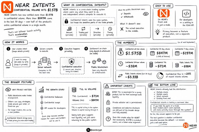 This infographic from **NEAR Intents** explains **Confidential Intents**, a privacy-focused trading system that uses **zero-knowledge proofs** to execute trades while keeping sensitive details—such as the assets, amounts, and prices—private onchain.

The headline reports that NEAR Intents has now settled more than **$1.57B** in confidential volume, with **$847M** of that occurring in the last 30 days, marking a major acceleration in adoption. The total confidential 7-day volume is **~$197M**, the 30-day volume is **~$71M**, and the all-time volume stands at **$1.575B**. Confidence score is listed at **~95%**.

The "How It Works" section outlines the four-step flow: a **user** creates a private intent (hidden details prove it), a **solver network** of ~65 firms competes to execute it, **confidential execution** occurs (amounts and assets are hidden via z