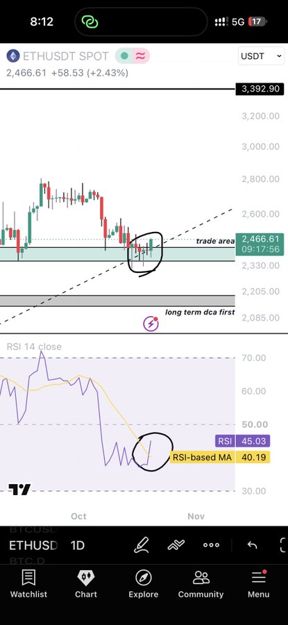 An ETH/USDT trading chart on the 1D timeframe shows a price of 2,466.61, an annotated “trade area,” and an RSI panel labeled “long term deca first” and “RSI-based MA.”