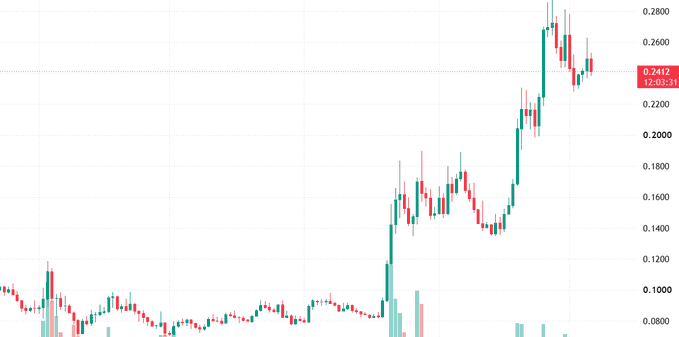 A candlestick stock chart showing a sharp upward trend with the latest price marked at 0.2412 as of 12:03:31, with values ranging from 0.0800 to 0.2800 on the y-axis.