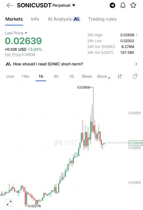 A trading chart shows SONIC/USDT perpetual at $0.02639, up 3.04% with a 24h high of $0.02958, supporting the post's bullish prediction that SONIC will surpass $0.03 soon as it approaches previous highs.