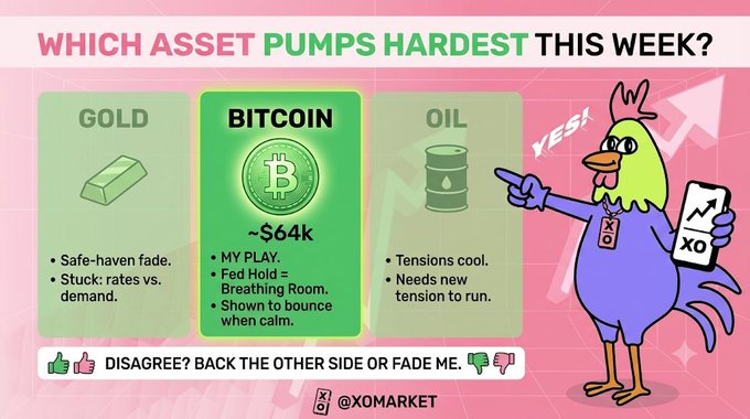 An infographic titled 'WHICH ASSET PUMPS HARDEST THIS WEEK?' by @XOMARKET, highlighting Bitcoin at ~$64k as 'MY PLAY' with Fed Hold = Breathing Room, while Gold and Oil are marked as fading.