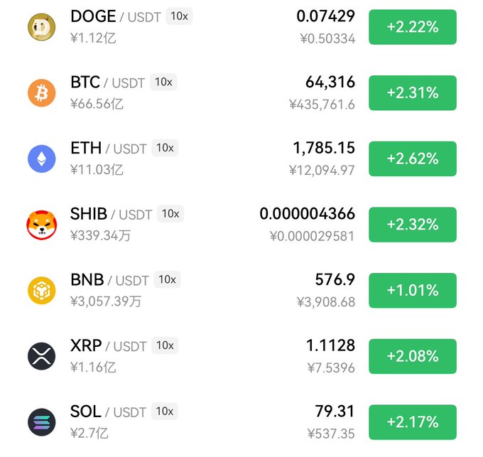 A crypto market ticker displays all major coins trading in positive territory, with ETH leading at +2.62%, followed closely by SHIB (+2.32%) and BTC (+2.31%), while DOGE, XRP, and SOL also post gains around +2%, visually reinforcing the post's claim that altcoins are stirring and a potential "altseason" may be approaching.