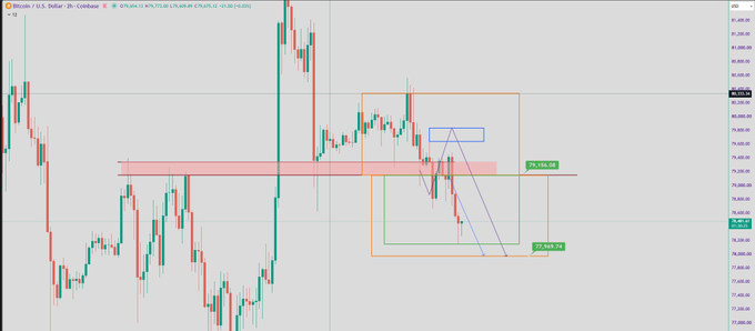 Bitcoin/U.S. Dollar 2-hour candlestick chart on Coinbase showing price action around $79,528.00 with technical analysis zones highlighted in orange, green, and pink rectangles.