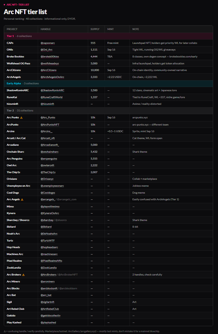 An 'Arc NFT tier list' ranking NFT projects by OVOL ranking, with Tier 1 projects including CAPs, Oshi, Broke Bookies, and Wellbread OG Pass, and Tier 2 listing numerous Arc Angelis and Arc Dinos collections.