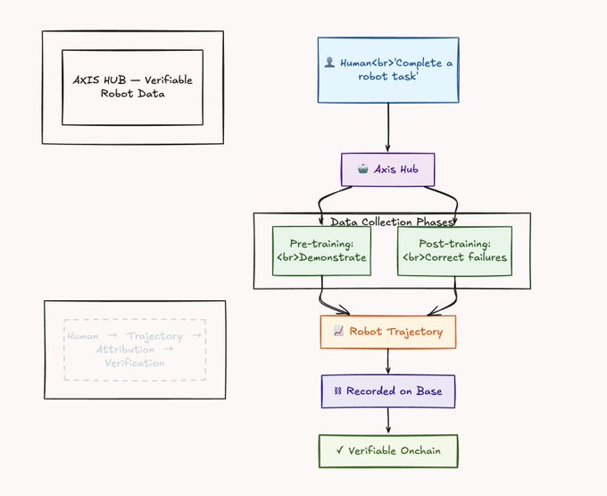 A flowchart titled 'AXIS HUB – Verifiable Robot Data' shows the process of human task completion through Axis Hub, data collection phases (pre-training demonstration and post-training failure correction), robot trajectory recording on Base, and verifiable onchain verification.