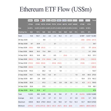 A data table titled 'Ethereum ETF Flow (US$m)' displaying daily fund flows, seed data, dividends, and AUM details for various ETH ETFs.