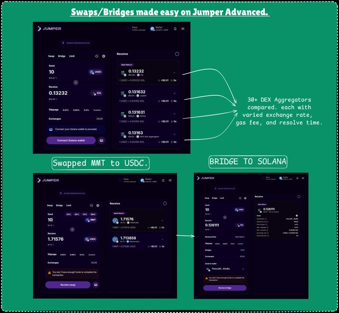 A promotional graphic titled 'Swaps/Bridges made easy on Jumper Advanced' showing screenshots of the Jumper exchange interface for swapping MMT to USDC and bridging to Solana, noting '30+ DEX Aggregators compared'.