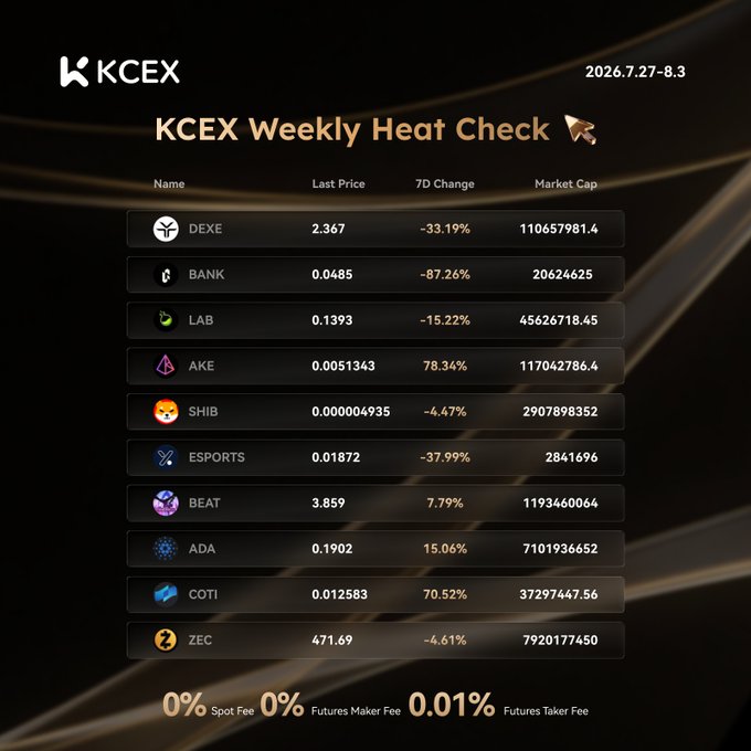 A KCEX Weekly Heat Check promotional graphic dated 2026.7.27-8.3, displaying a table of cryptocurrency prices and 7-day changes including DEXE, BANK, LAB, AKE, SHIB, ESPORTS, BEAT, ADA, COTI, and ZEC, with fee information at the bottom.