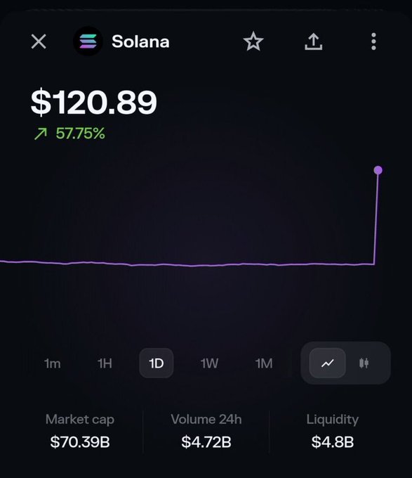 A screenshot of a cryptocurrency price chart showing Solana (SOL) at $120.89, up 57.75% in 24 hours, with a market cap of $70.39B and $4.72B in 24-hour volume. The dramatic vertical spike on the right side of the chart visually reinforces the "OMG SOLANA" excitement, capturing the moment of the sharp price surge.