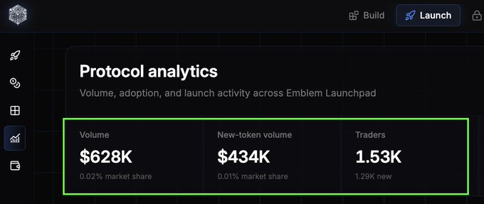 Protocol analytics dashboard for Emblem Launchpad showing Volume of $628K (0.02% market share), New-token volume of $434K (0.01% market share), and Traders of 1.53K (1.29K new).