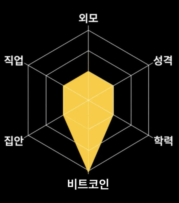 A Korean radar chart with a yellow kite-shaped plot displays six life metrics—외모 (looks), 성격 (personality), 학력 (education), 비트코인 (Bitcoin), 집안 (family), and 직업 (job)—with Bitcoin and looks scoring highest while family and education score lowest, reinforcing the post's satirical message that appearances and cryptocurrency savings matter more than education or family background.