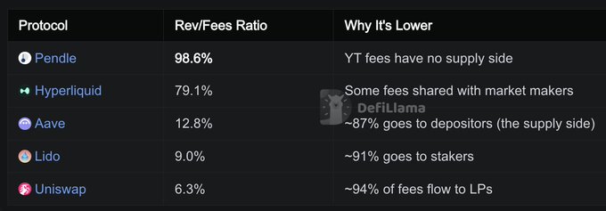 The image shows a table comparing the fees of different cryptocurrencies, specifically PENDLE. The table displays the fees charged by PENDLE for various transactions, such as sending or receiving tokens. It also provides information about the revenue generated from these transactions. The text in the image explains that the fees paid by users are equal to the gross amount paid out by the protocol and its token holders after paying external participants like liquidity providers. This means that the fees charged by PENDLE cover both the costs associated with maintaining the protocol and the expenses related to managing tokens, such as transaction fees and settlement costs.