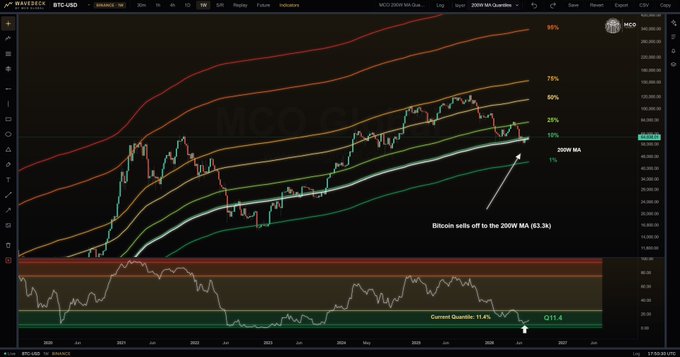 A weekly Bitcoin/USD chart on Binance shows the price bouncing off the 200W MA at $83.3k, with the 200W MA Quantile indicator reading just 11.4%, signaling historically low valuation conditions relative to past cycles.
