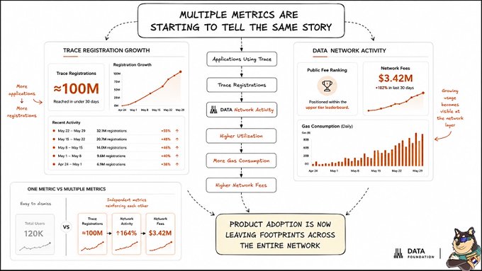 The image is an infographic from the Data Foundation highlighting that "Multiple metrics are starting to tell the same story" about Trace's growth and network activity. Key stats shown include approximately 100M Trace registrations reached in under 30 days (growing from 2.61M on Apr 21 to 31.2M by May 29), $3.42M in network fees (+162% in last 30 days), and increasing gas consumption—reinforcing the post's message that a series of independent, correlated metrics (registrations, network fees, and activity) paint a stronger picture of product adoption than any single metric like 120K total users alone.