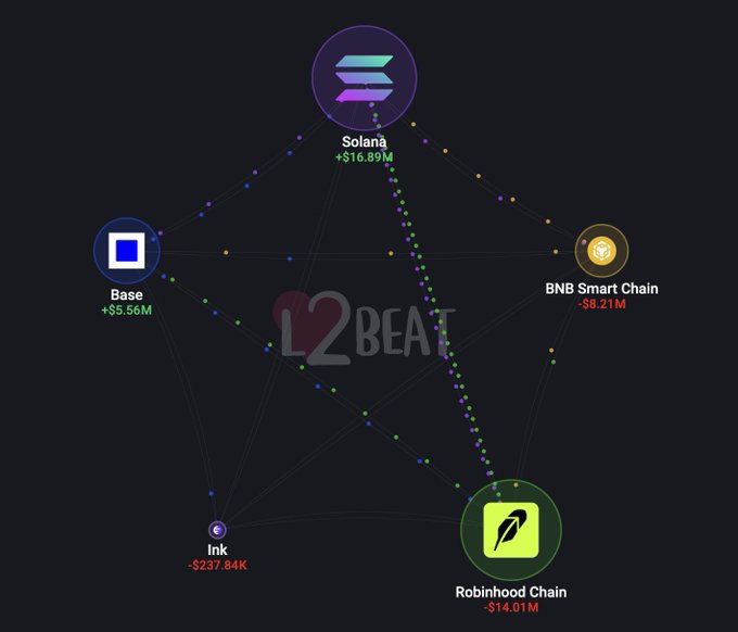 An L2BEAT visualization shows cross-chain liquidity flows, with Solana gaining +$16.89M and Base up +$5.56M, while BNB Smart Chain lost -$8.21M, Ink lost -$237.84K, and Robinhood Chain shed -$14.01M—illustrating the post's narrative of a liquidity rotation away from Robinhood toward Solana as capital rotates across chains during meme szn.