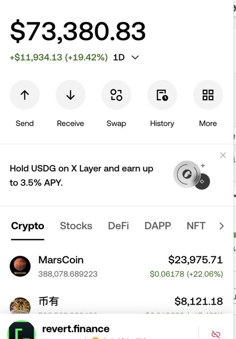 A cryptocurrency wallet dashboard displays a balance of $73,380.83, up $11,934.13 (+19.42%) over 1 day, with MarsCoin as the top holding at $23,975.71 (+22.06%), alongside an ad for holding USDG on X Layer to earn 3.5% APY. The interface visually confirms the post's claim about mining 57,000 to 73,000 units, showing holdings limited to MarsCoin, a "币有" (coin) entry, and the mentioned revert.finance token.