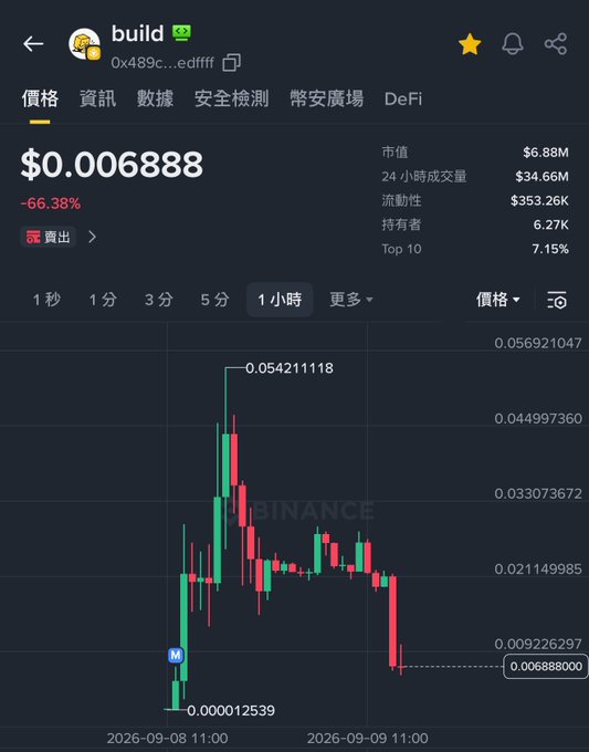 A dark-themed crypto price chart for “build,” showing a price of $0.00688, down 66.38%, with 24-hour volume of $34.66M, market cap of $6.88M, liquidity of $353.26K, and 6.27K holders.