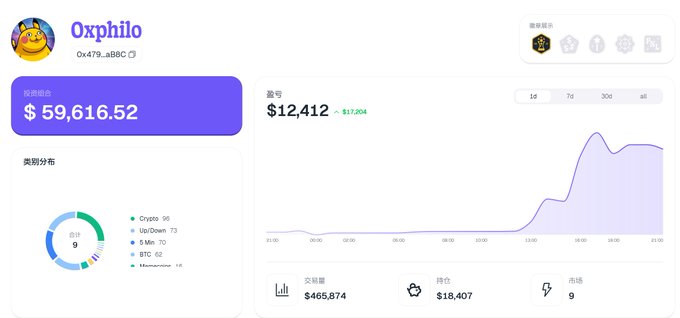 A crypto trading dashboard for the wallet 0x47...a88C (labeled "Oxphilo") shows a total account value of $59,616.52 with daily profit and loss of $12,412 (+$1,204), alongside a category distribution dominated by Crypto at 86%, supporting the post's claim of impressive trading gains.