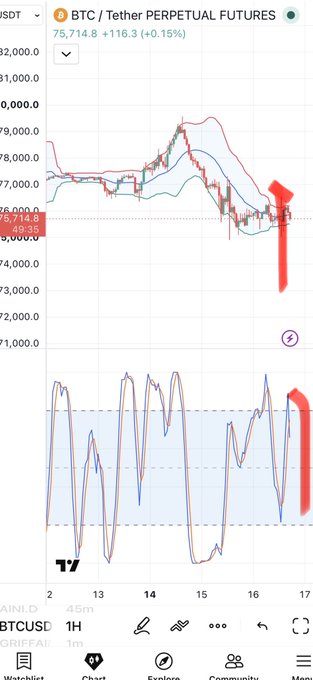 A TradingView chart of BTC/USDT Perpetual Futures shows Bitcoin trading at $75,714.80 (+0.15%) on a 1H timeframe, with price action consolidating around the $75,714-$76,150 range near recent lows. The post's bearish "$74k soon, dump it" prediction aligns with the chart's neutral-to-weak momentum and price hovering just above the $75K support level, suggesting the trader anticipates further downside.