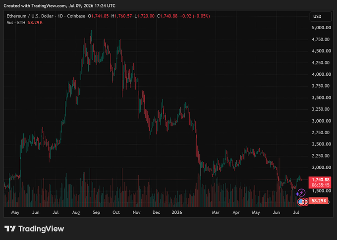 A TradingView daily chart of Ethereum/U.S. Dollar (ETHUSD) on Coinbase from May to July 2026 shows a downtrend from ~$4,500+ to $1,740.88, with volume of 58.29K and a small 0.05% gain.