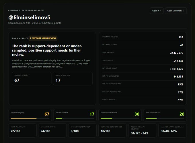 A dark-themed dashboard titled 'COMMONS LEADERBOARD AUDIT' for '@Elminselimoz5' displays rankings and metrics including a support integrity score of 67, slash points of -512,140, and net ledger impact of +1,913,836.