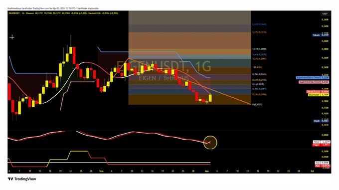 A TradingView 1G candlestick chart of EIGEN/USD on Binance displays key technical levels, including a Tillson moving average at 0.1918 (immediate resistance) and support at 0.1870, with an oscillator indicator below showing a newly triggered BUY signal highlighted by a yellow circle. The chart visualizes the accompanying analysis suggesting EIGEN needs to break above the 0.1918 level for bullish confirmation, with the lower indicator confirming the buy setup.