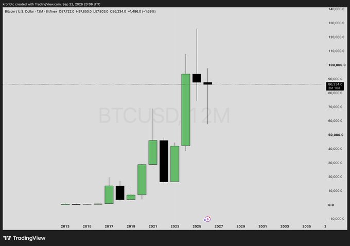 A long-term Bitcoin (BTCUSD) monthly candlestick chart on TradingView showing price growth from 2015 to projected 2025, with current price around $86,334 and a recent sharp upward move.