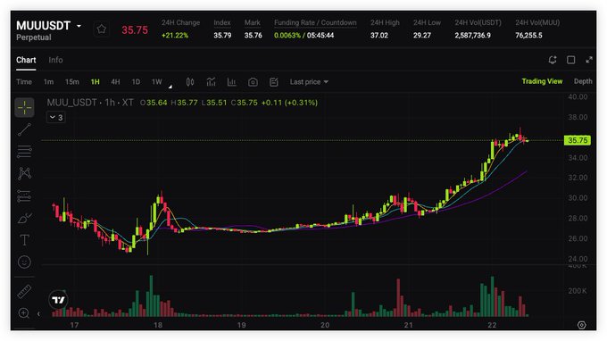 A 1-hour candlestick chart of the MUUUSDT perpetual futures contract on XT.com shows Micron trading at 35.75 USDT, up 21.22% with a 24-hour high of 37.02 and volume of 2,587,736.9 USDT. The chart visually supports the post's claim of a sharp intraday rally, illustrating the steep upward momentum that aligns with Bank of America's addition of Micron to its "Best Investment Ideas" list amid AI memory and HBM chip demand.