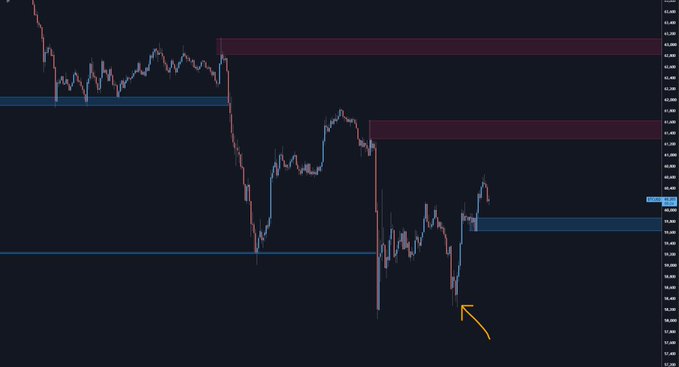 A candlestick chart of BTC on the M15 timeframe shows price action consolidating near the 59.8K intraday support level (highlighted with an orange arrow), with multiple resistance zones marked in red overhead. The caption reflects a simple binary setup: either BTC breaks down through the 59.8K lows for further downside, or it reverses upward from this key level.