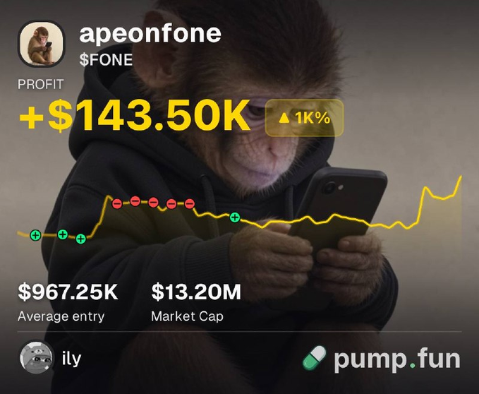 The image shows a pump.fun trading dashboard for the $FONE token (ticker "apeonfone"), featuring a monkey wearing a hoodie and looking at a phone. Key metrics displayed include a profit of "+$143.50K" (up ~1K%), an average entry of $967.25K, and a market cap of $13.20M, with a price chart overlay showing the surge. This visually corroborates the post's claim that trader @ilyunow made an 11x return on $FONE, with the monkey-on-phone meme humorously symbolizing someone watching their gains skyrocket.