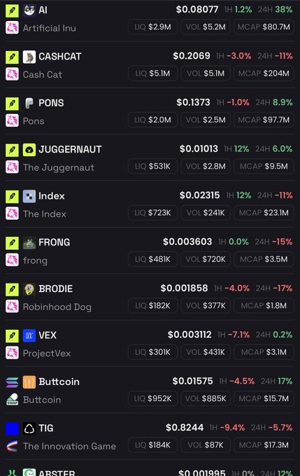 A screenshot of a crypto tracking dashboard showing various tokens and their metrics, including AI at $0.08077 (up 1.2% 1H, 38% 24H), Cash Cat ($0.2069), Pons ($0.1373), Juggernaut ($0.01013), and others—visually reinforcing the post's bullish focus on the Robinhood ecosystem, particularly highlighting the strong 38% 24-hour surge of token $AI.