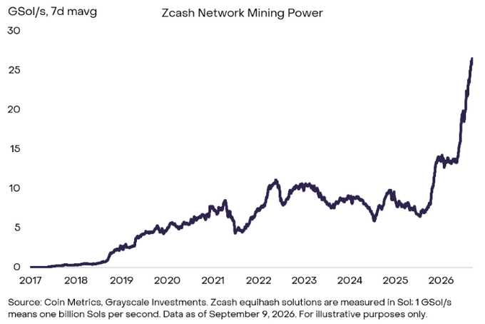 The chart displays Zcash Network Mining Power measured in Gigahash per second (7-day moving average) from 2017 through September 2026, showing a dramatic surge to approximately 27 GS/s in 2026 after years of relatively stable levels between 5-15 GS/s. This surge in hash rate supports the accompanying claim about Zcash mining profitability, as rising network power indicates increased miner participation attracted by Zcash's superior returns per rig and per MWh compared to Bitcoin.