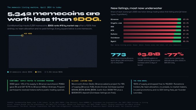 A dark-themed infographic from CoinMarketCap highlighting that 5,342 memecoins launched since April 2024 are now worth less than $DOG (Bitcoin, ranked #19), with 85-87% of new token listings on Binance, Crypto.com, OKX, HTX, KuCoin, Coinbase, and Bybit currently trading below their listing price, representing a 77% decline ($3.81B market cap loss) across 773 tokens. The graphic emphasizes that despite launchpads like Four.meme, Binance Alpha airdrops, and Pump.fun pumping massive supply, virtually all newly listed memecoins are now underwater.