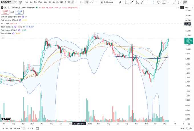 ?" DEXE Weekly", as shown on a computer screen, might be related to investing or financial analysis that takes place within the context of charting or market trends. The image shows charts and graphs showing price movements over time, which could potentially represent stock prices for certain companies or indices in the market. The presence of these visual aids helps people understand patterns, analyze past data, and make informed decisions about their investments.