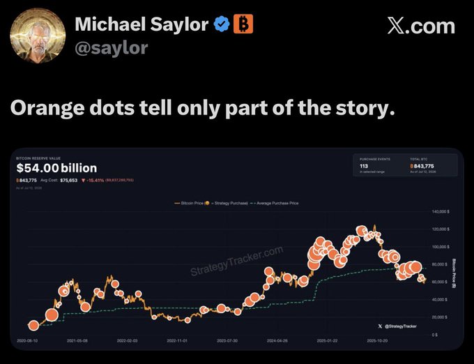 A tweet from Michael Saylor (@saylor) displaying a "Bitcoin Reserve Value" chart showing $54.00 billion across 843,775 BTC, with the caption "Orange dots tell only part of the story." The chart visually tracks MicroStrategy's Bitcoin purchases and price history, supporting the post's implication that Saylor is teasing an upcoming Bitcoin-related announcement from his company.