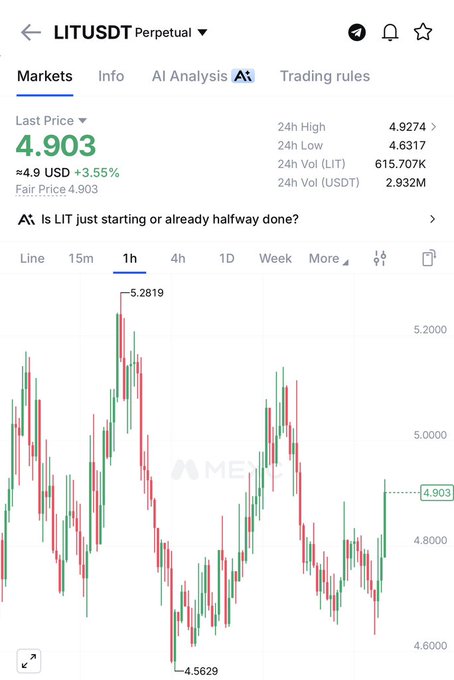 A cryptocurrency trading chart showing LITUSDT Perpetual at a last price of 4.903 USD (up 3.55%), with 24h high of 4.9274, low of 4.6317, and an AI Analysis prompt asking 'Is LIT just starting or already halfway done?'