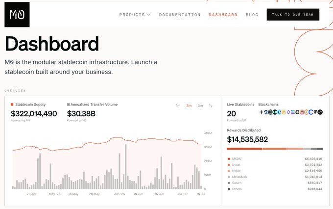 The image shows M0's dashboard displaying a Stablecoin Supply of $322,014,490 and Annualized Transfer Volume of $30.38B, with 20 live stablecoins and $14,535,582 in Rewards Distributed across issuers like M, Usual, Noble, Metahub, Satosa, and Others. This dashboard serves as a visual representation of M0's modular stablecoin infrastructure, reinforcing the post's message about expanding collateral options (like JTRSY) for issuers building within M0's issuance stack.