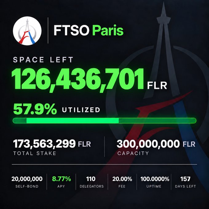 A dashboard graphic for "FTSO Paris" showing 126,436,701 FLR space left, 57.9% utilized, with a total stake of 173,563,299 FLR against a 300,000,000 FLR capacity, plus stats including 20,000,000 self-bond, 8.77% APY, 110 delegators, 20.00% fee, 100% uptime, and 157 days left.