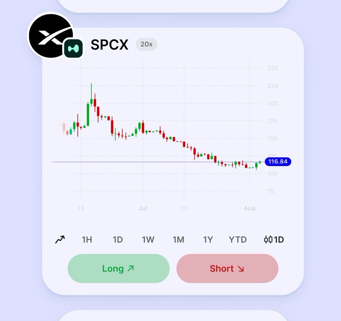 The image displays a trading chart for tokenized SPCX (tied to SpaceX), showing a clear downtrend from a peak above $225 in mid-June to a current price of $116.84, with 20x leverage options available for Long or Short positions. This visually reinforces the post's message that despite SpaceX's ambitious ventures like moon missions, SPCX has been steadily declining as it awaits its first earnings report.
